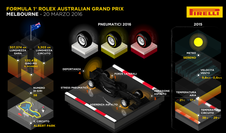 Il GP d’Australia secondo la Pirelli