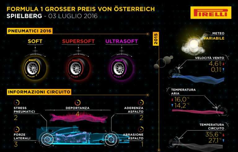 Il GP d’Austria secondo Pirelli