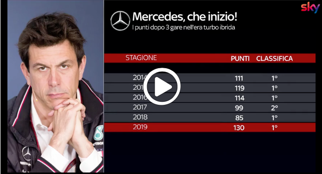 Formula 1 | Mercedes dominatrice assoluta della stagione, Ferrari costretta a inseguire [VIDEO]