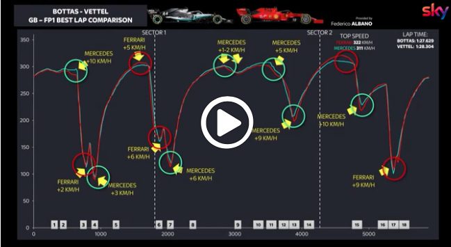 Formula 1 | GP Gran Bretagna, Mercedes e Ferrari: dati GPS a confronto [VIDEO]