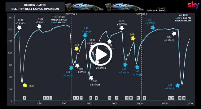 F1 | GP Belgio, Bobbi spiega le diverse velocità tra Latifi e Kubica durante le FP1 [VIDEO]