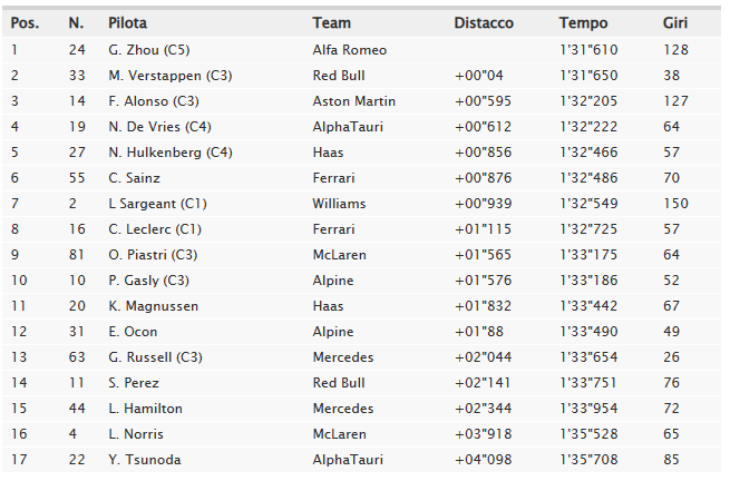 risultati test bahrain day 2