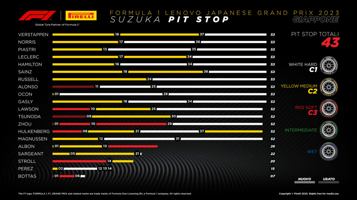 Pirelli Insights on Strategy for Japanese GP Victory