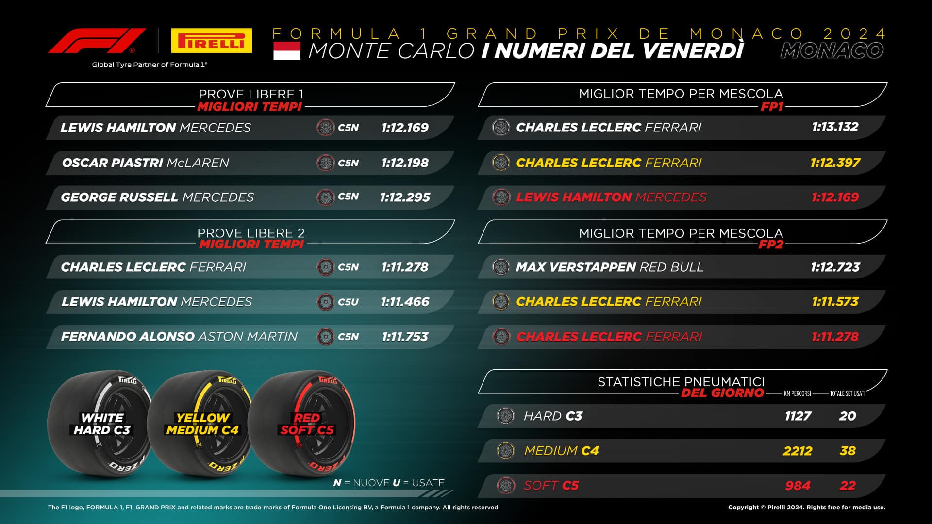 F1 | Pirelli, l’analisi del venerdì di libere a Monaco