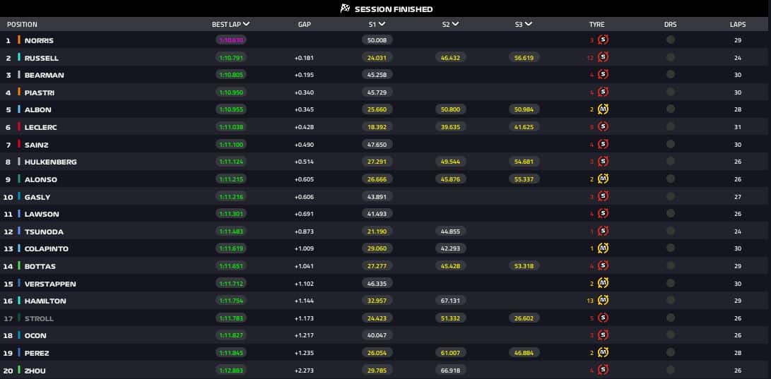 risultati fp1 brasile