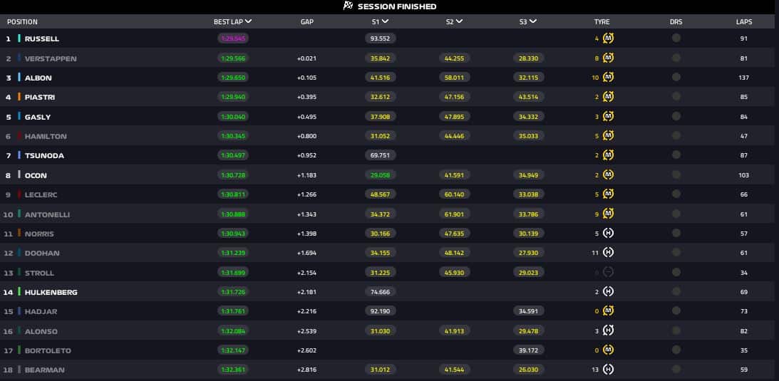 risultati test bahrain day 3