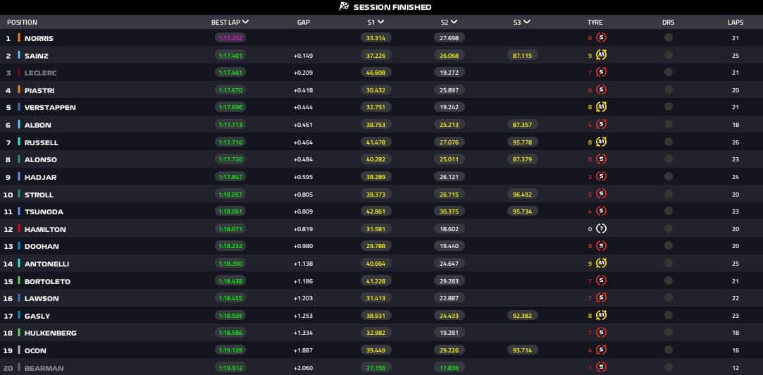 risultati fp1 australia
