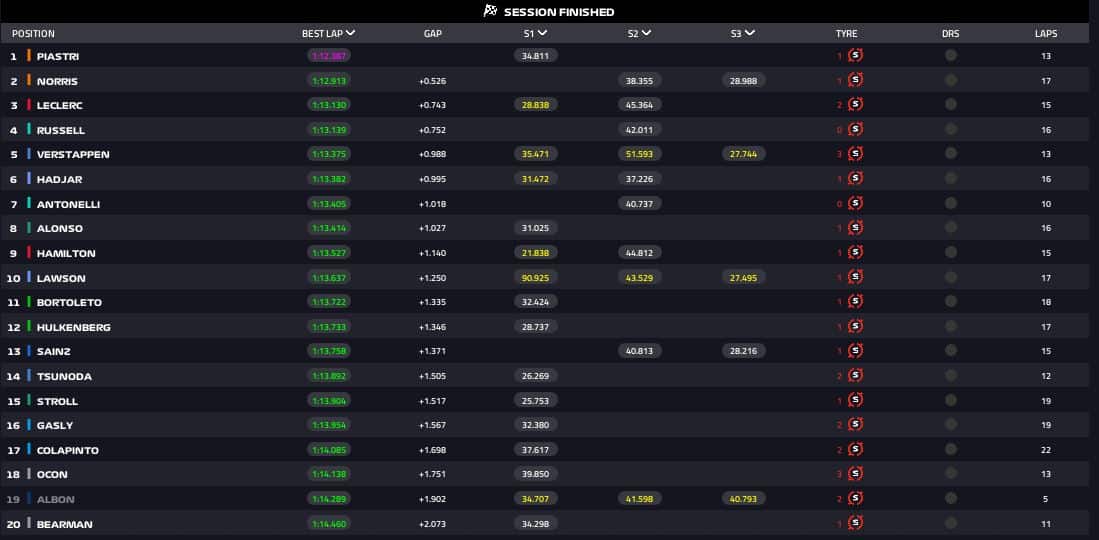 risultati fp3 spagna
