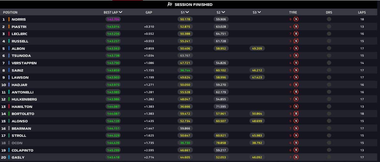 risultati fp1 baku