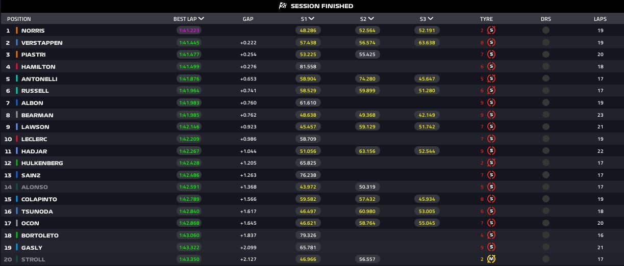 risultati fp3 baku