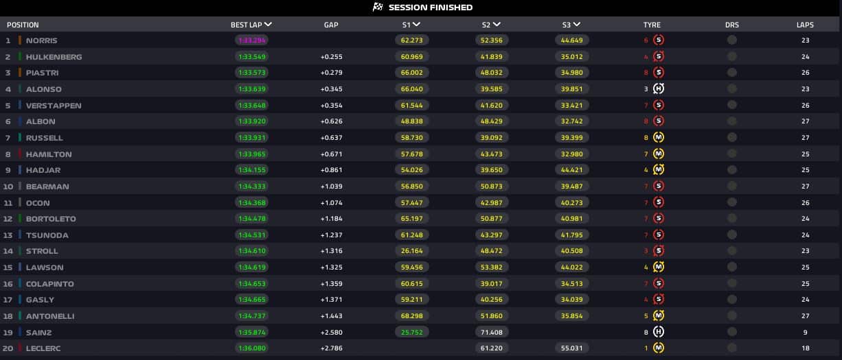 risultati fp1 usa