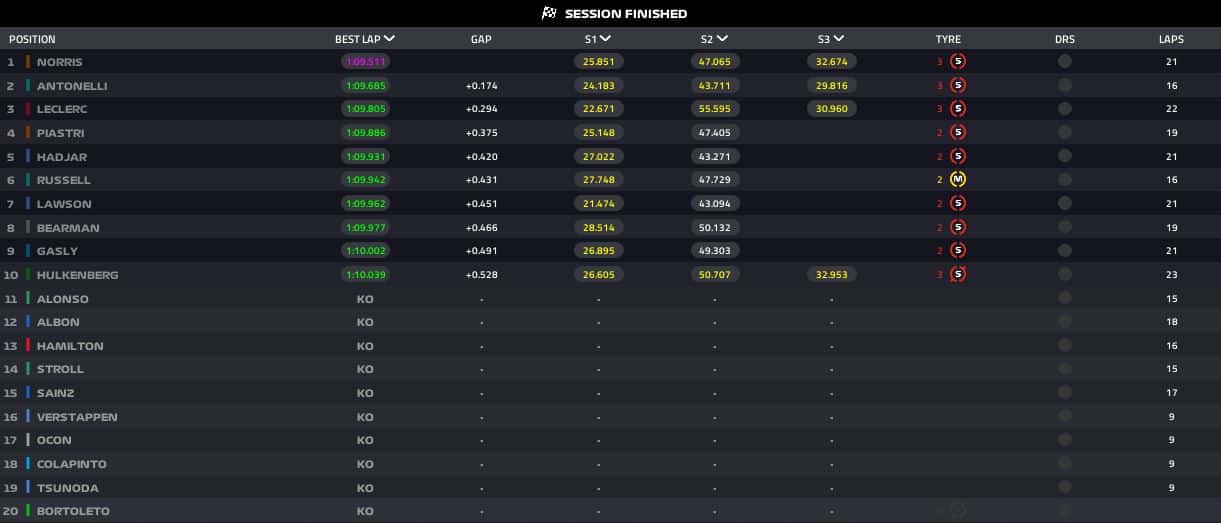 qualifiche gp brasile