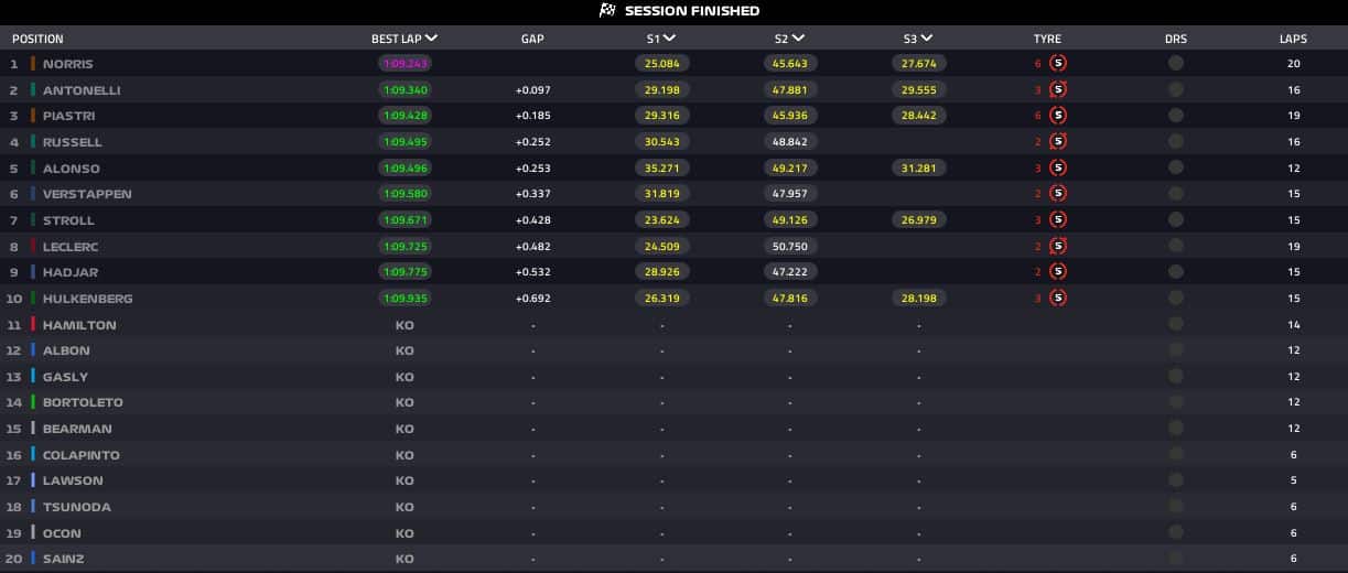 risultati qualifiche sprint brasile