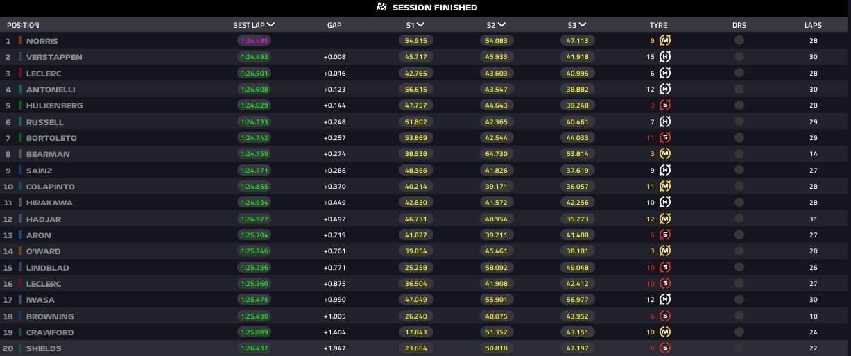 risultati fp1 abu dhabi 2025