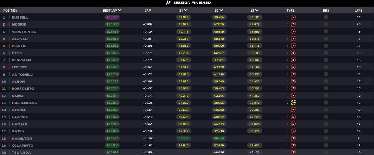 risultati fp3 abu dhabi