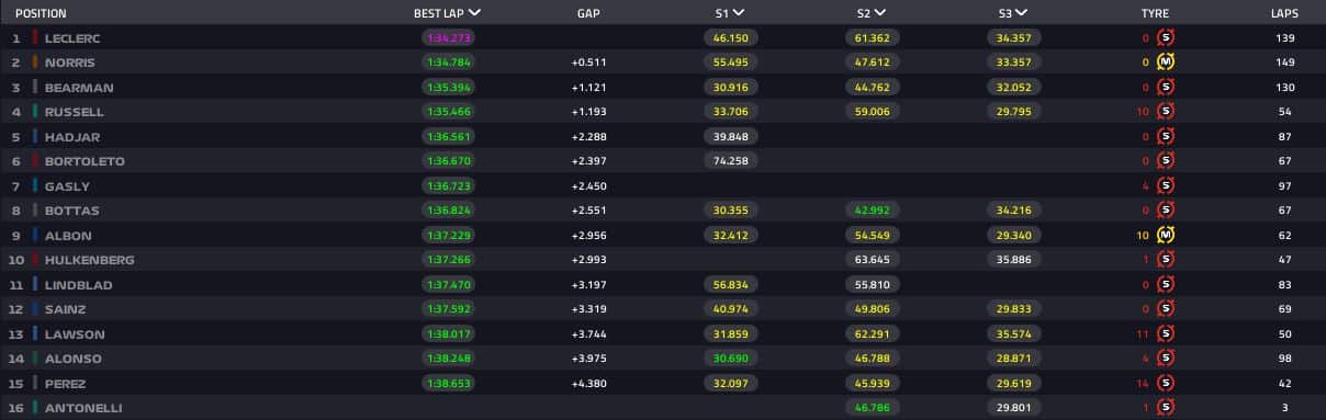 classifica day 2 bahrain