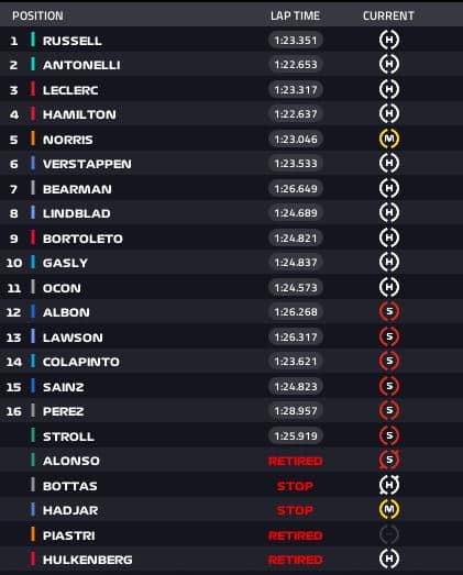 F1 | GP Australia: Russell vince davanti ad Antonelli, Leclerc a podio [RISULTATI]