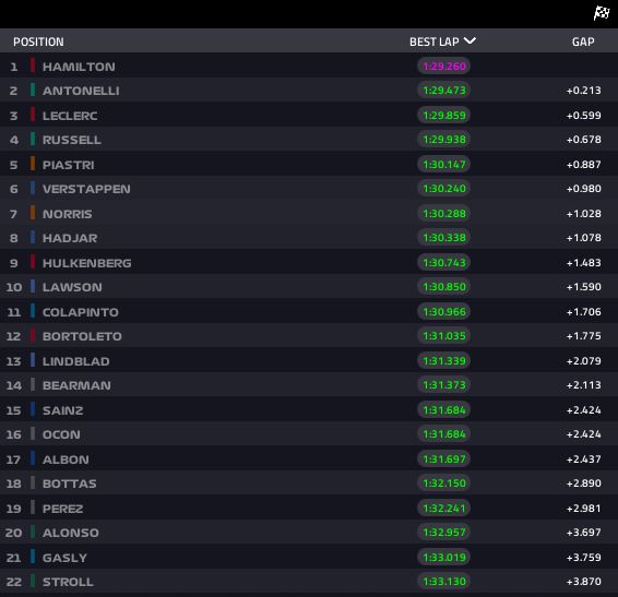 risultati fp1silverstone